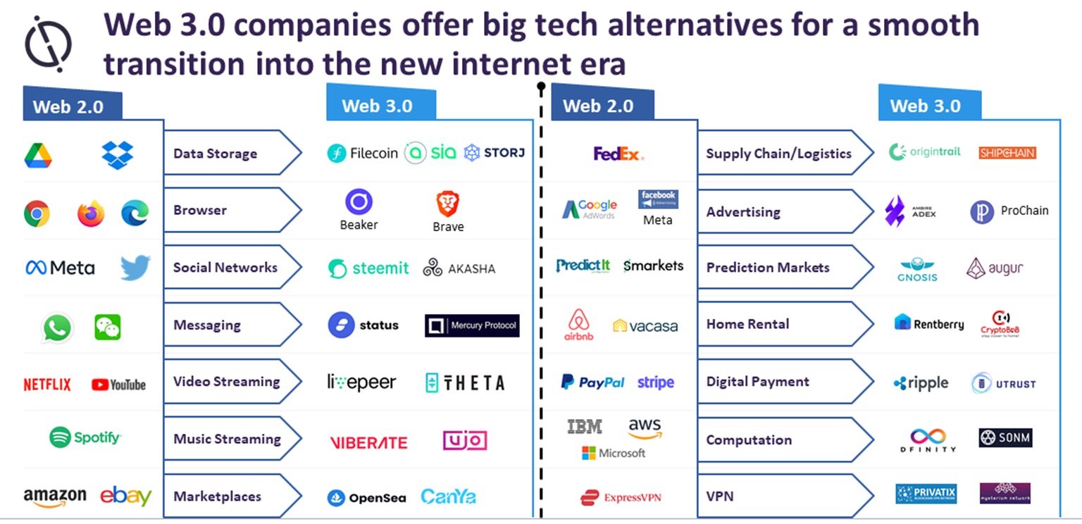 Many applications and services already have decentralized counterparts